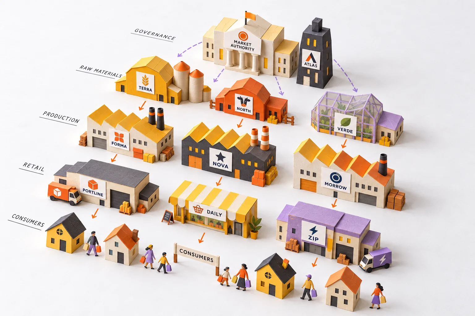 A paper model of a market: a market authority and a bank at the top, farms supplying raw materials, three factories, a warehouse, a grocery and a delivery service, and households of consumers at the bottom, connected by arrows.
